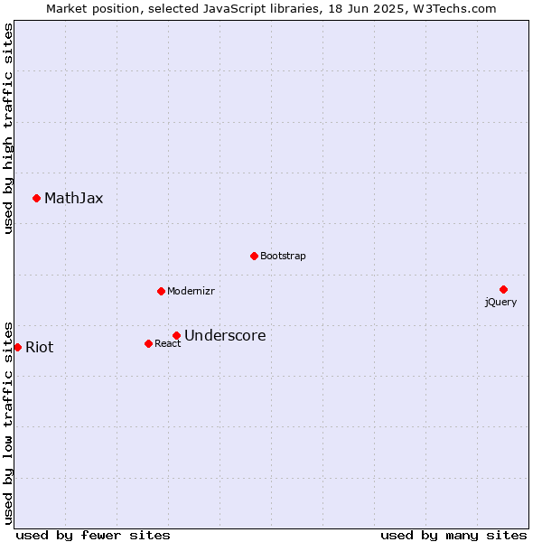 Market position of Underscore vs. MathJax vs. Riot