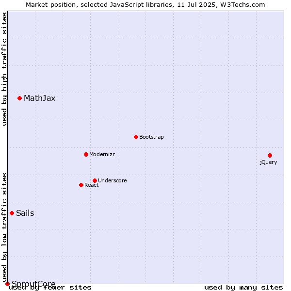 Market position of MathJax vs. Sails vs. SproutCore