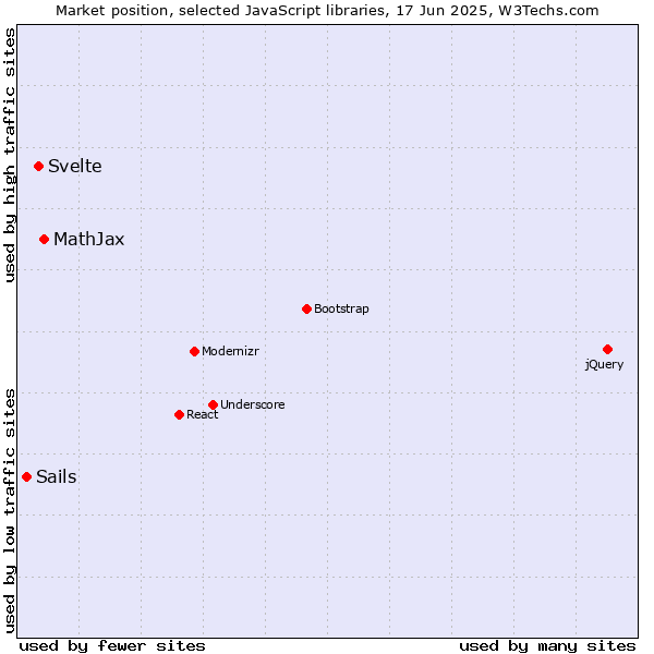 Market position of MathJax vs. Svelte vs. Sails
