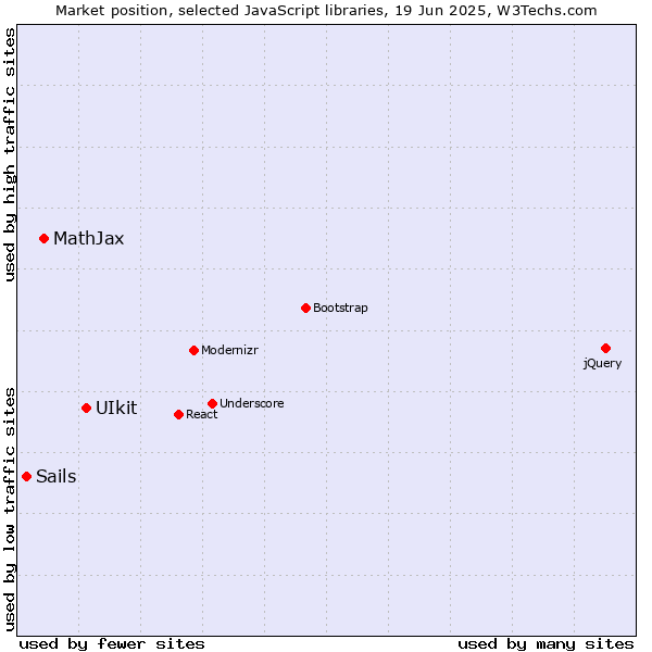 Market position of UIkit vs. MathJax vs. Sails