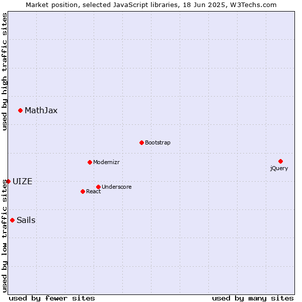 Market position of MathJax vs. Sails vs. UIZE