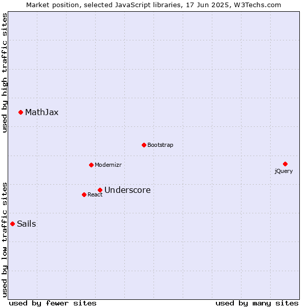 Market position of Underscore vs. MathJax vs. Sails