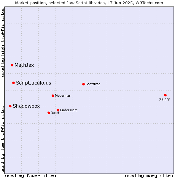 Market position of Script.aculo.us vs. MathJax vs. Shadowbox