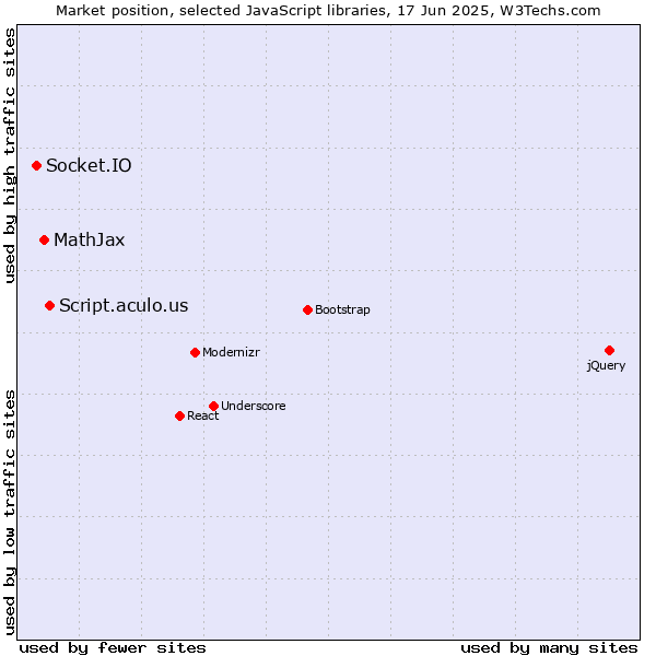 Market position of Script.aculo.us vs. MathJax vs. Socket.IO