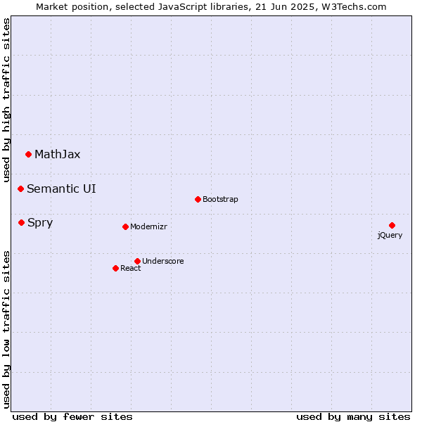 Market position of MathJax vs. Spry vs. Semantic UI