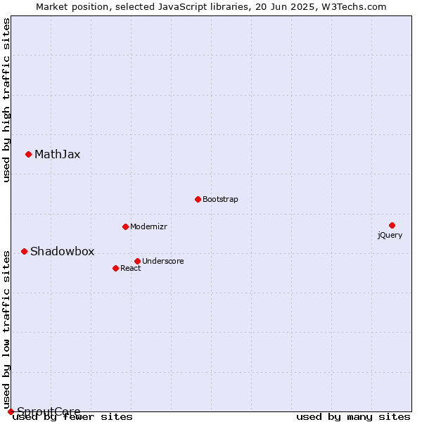 Market position of MathJax vs. Shadowbox vs. SproutCore