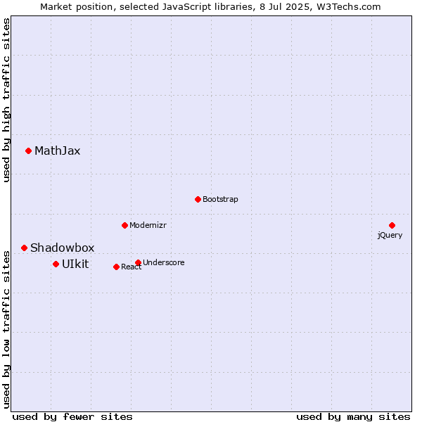 Market position of UIkit vs. MathJax vs. Shadowbox