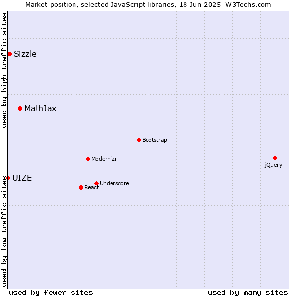 Market position of MathJax vs. Sizzle vs. UIZE