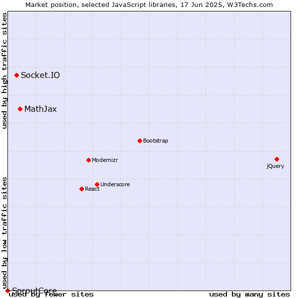 Market position of MathJax vs. Socket.IO vs. SproutCore