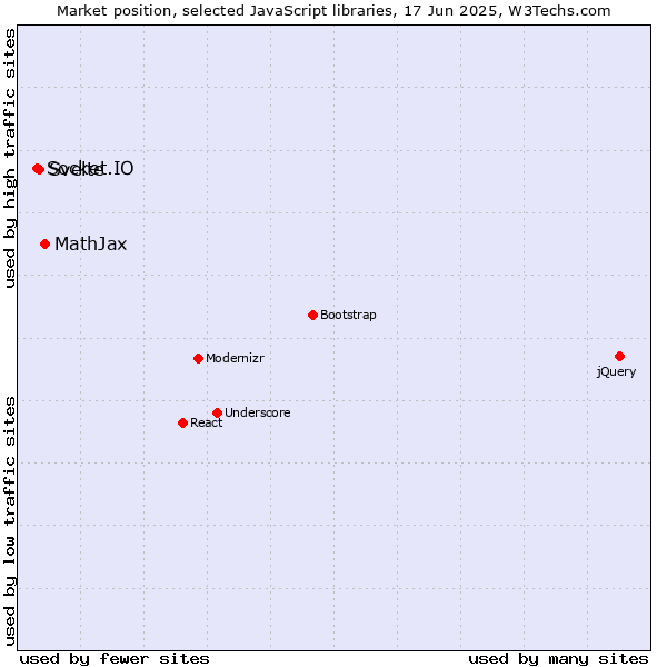 Market position of MathJax vs. Svelte vs. Socket.IO