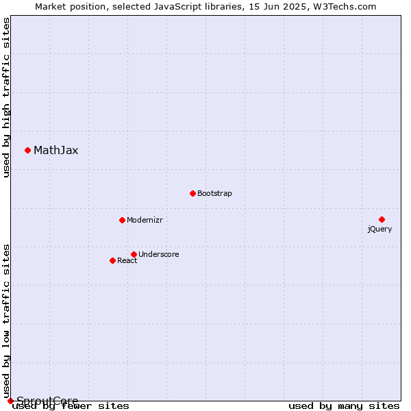 Market position of MathJax vs. SproutCore