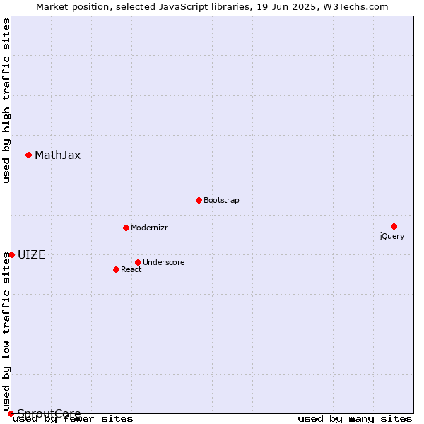 Market position of MathJax vs. UIZE vs. SproutCore