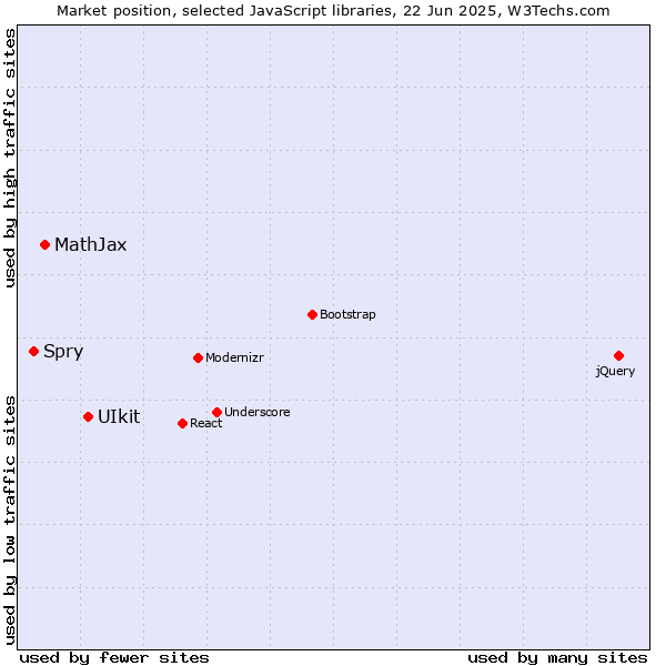 Market position of UIkit vs. MathJax vs. Spry