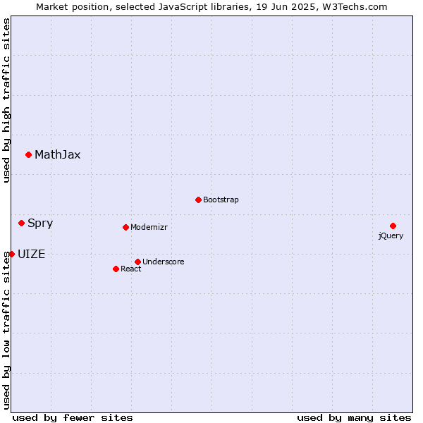 Market position of MathJax vs. Spry vs. UIZE