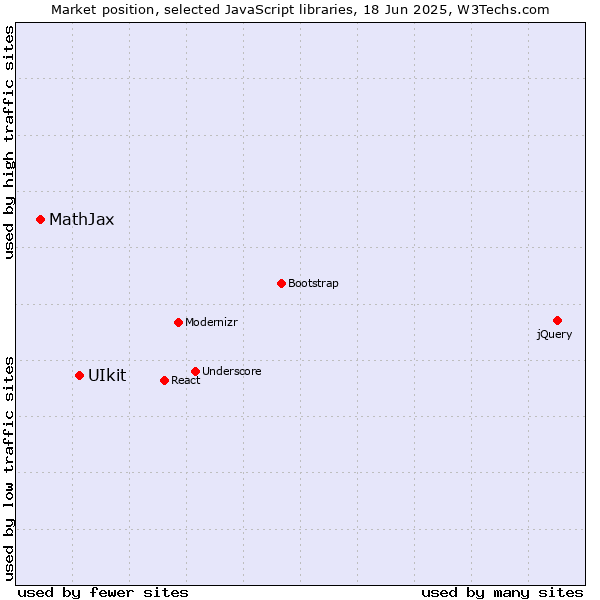 Market position of UIkit vs. MathJax