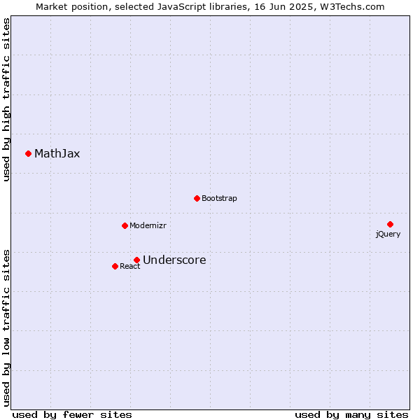Market position of Underscore vs. MathJax
