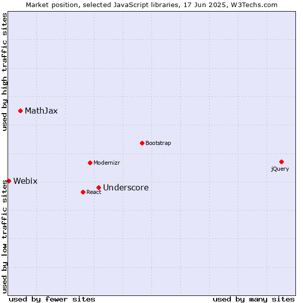 Market position of Underscore vs. MathJax vs. Webix