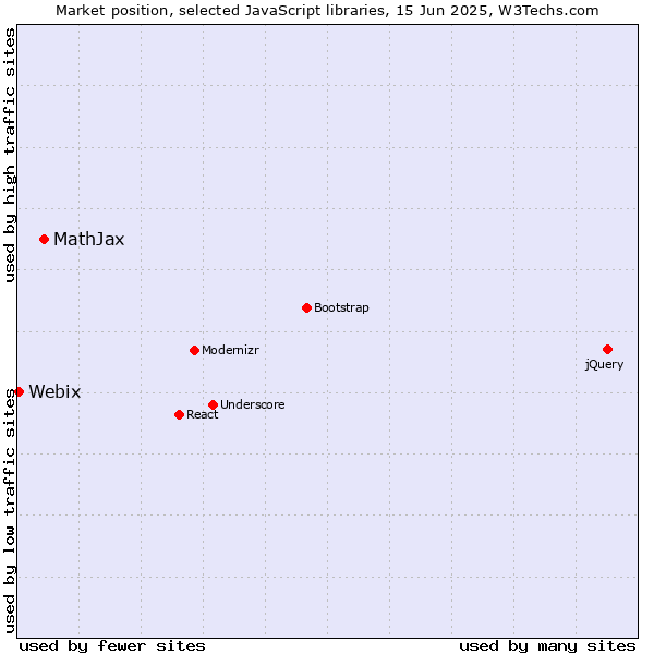 Market position of MathJax vs. Webix