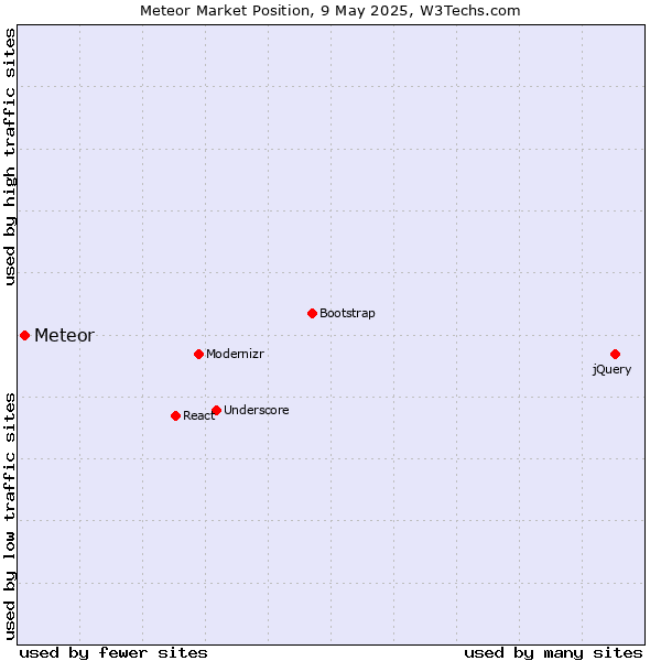 Market position of Meteor