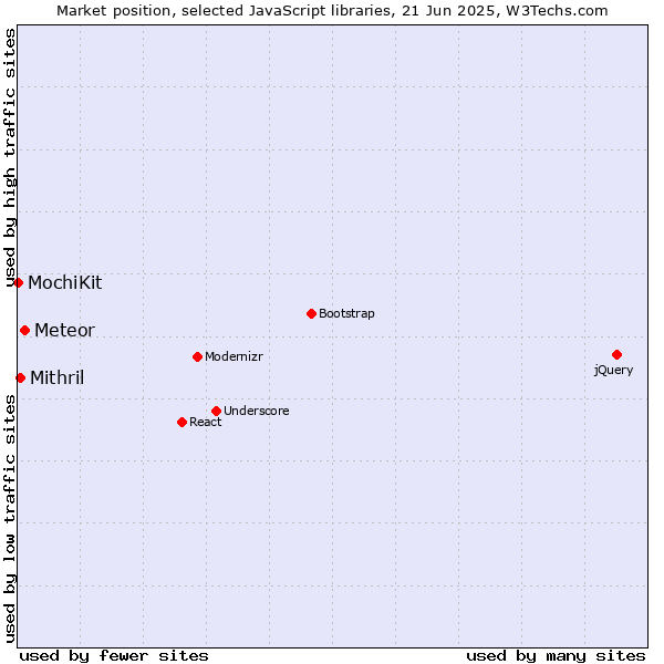 Market position of Meteor vs. Mithril vs. MochiKit