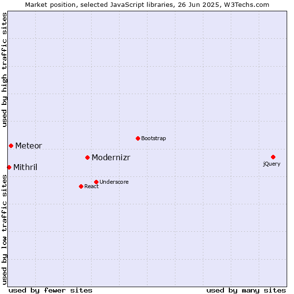 Market position of Modernizr vs. Meteor vs. Mithril