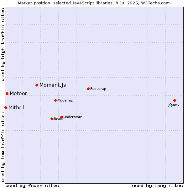 Market position of Moment.js vs. Meteor vs. Mithril