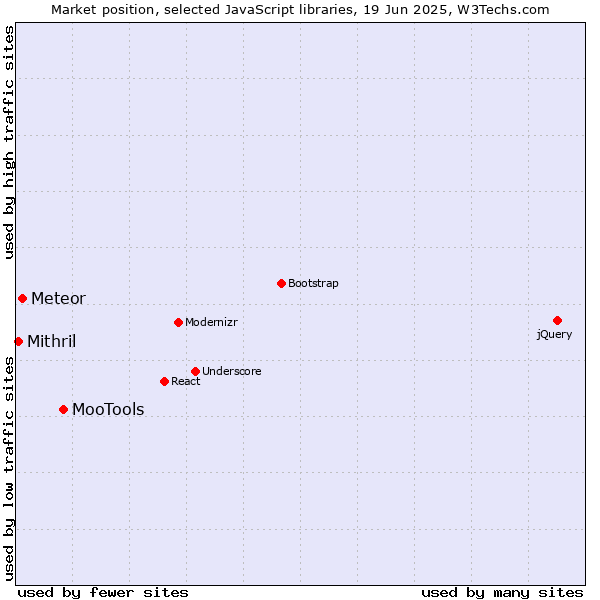Market position of MooTools vs. Meteor vs. Mithril