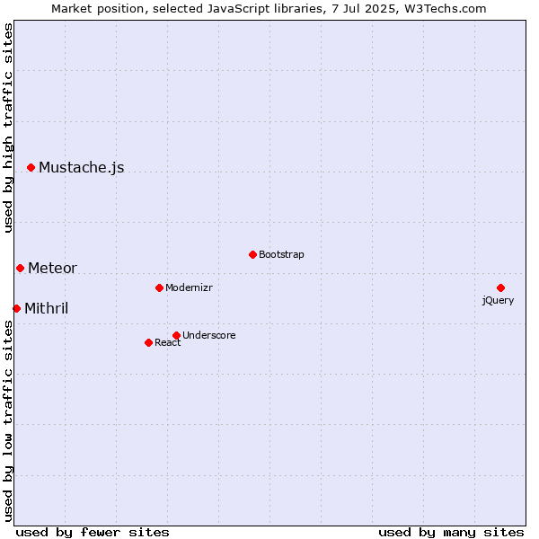 Market position of Mustache.js vs. Meteor vs. Mithril