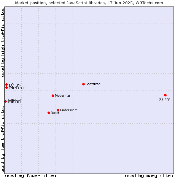 Market position of Meteor vs. p5.js vs. Mithril