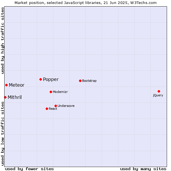 Market position of Popper vs. Meteor vs. Mithril