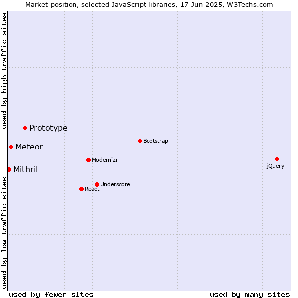Market position of Prototype vs. Meteor vs. Mithril