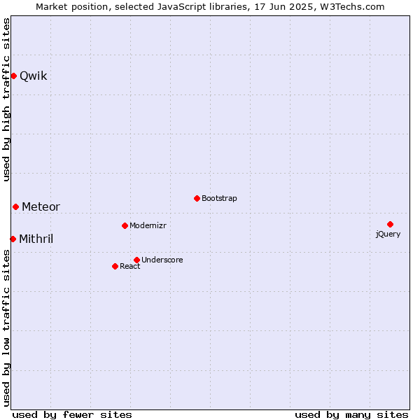 Market position of Meteor vs. Qwik vs. Mithril