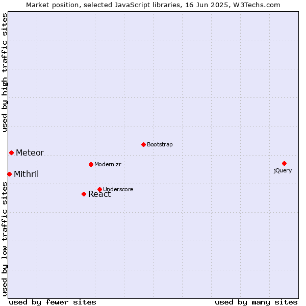 Market position of React vs. Meteor vs. Mithril