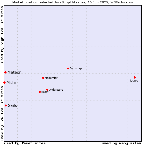 Market position of Sails vs. Meteor vs. Mithril
