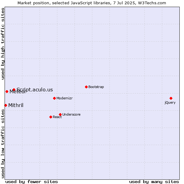 Market position of Script.aculo.us vs. Meteor vs. Mithril