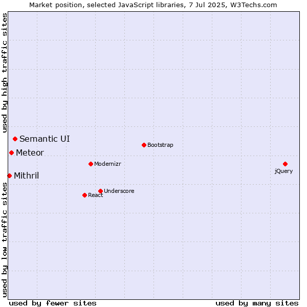 Market position of Semantic UI vs. Meteor vs. Mithril