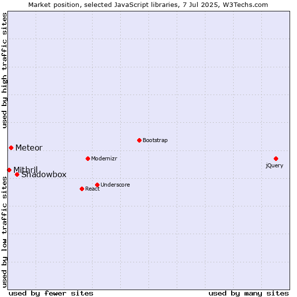 Market position of Shadowbox vs. Meteor vs. Mithril