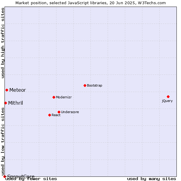 Market position of Meteor vs. Mithril vs. SproutCore