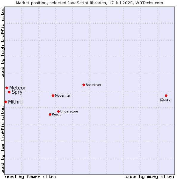 Market position of Spry vs. Meteor vs. Mithril