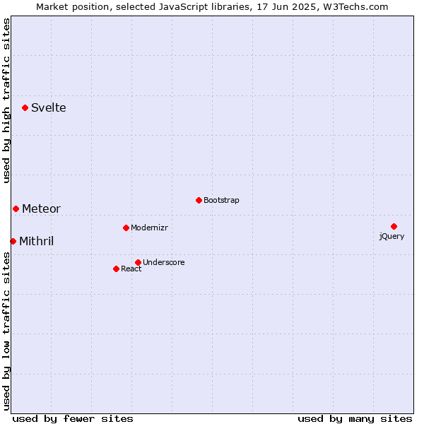 Market position of Svelte vs. Meteor vs. Mithril