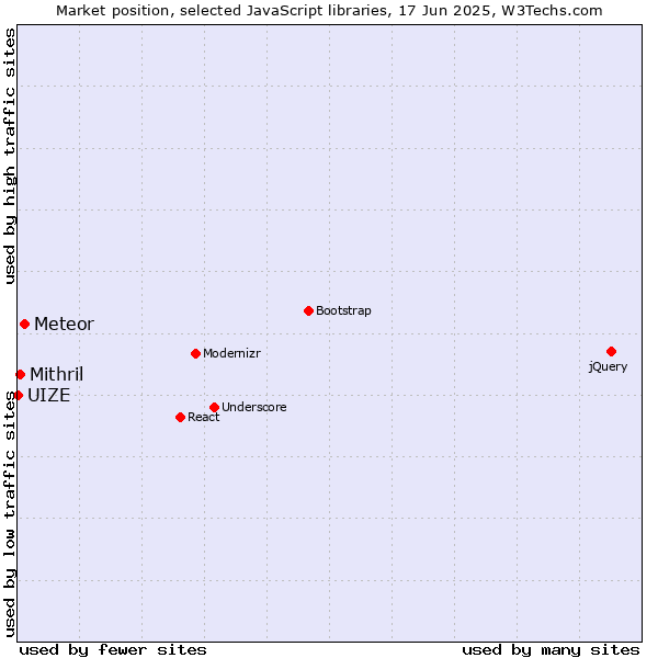 Market position of Meteor vs. Mithril vs. UIZE