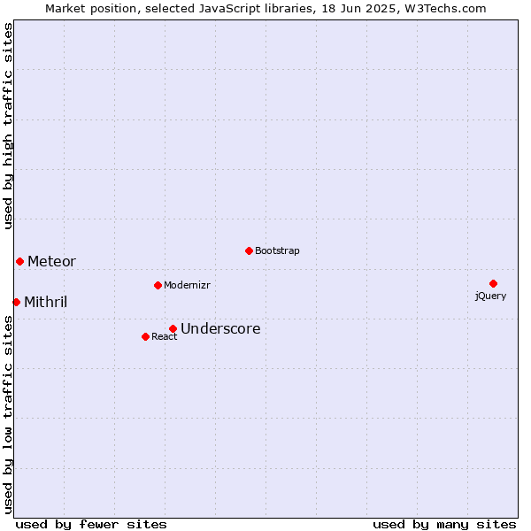 Market position of Underscore vs. Meteor vs. Mithril