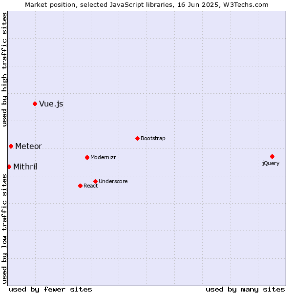 Market position of Vue.js vs. Meteor vs. Mithril