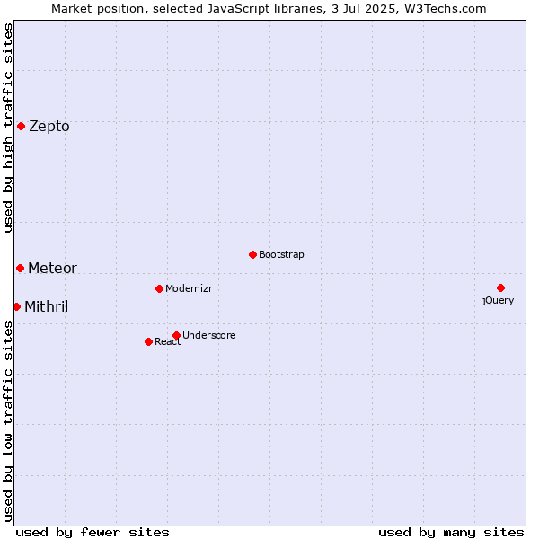 Market position of Zepto vs. Meteor vs. Mithril