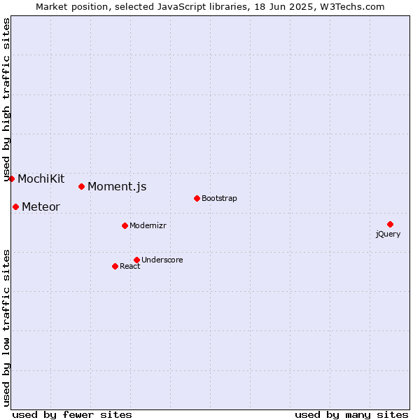 Market position of Moment.js vs. Meteor vs. MochiKit