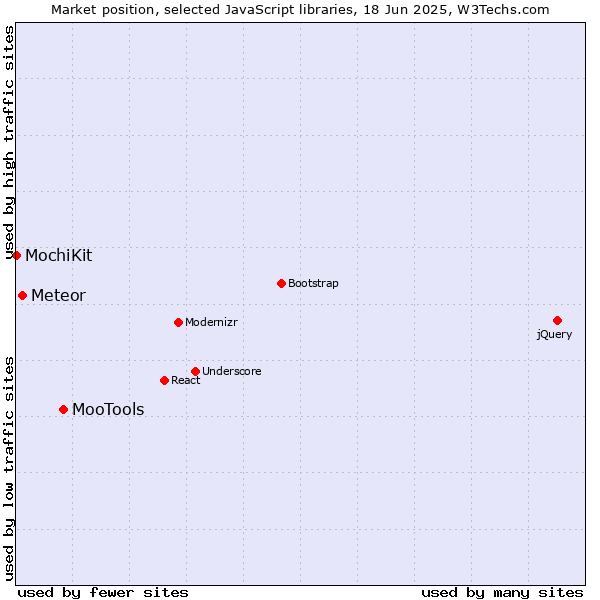 Market position of MooTools vs. Meteor vs. MochiKit