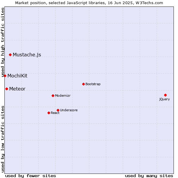Market position of Mustache.js vs. Meteor vs. MochiKit
