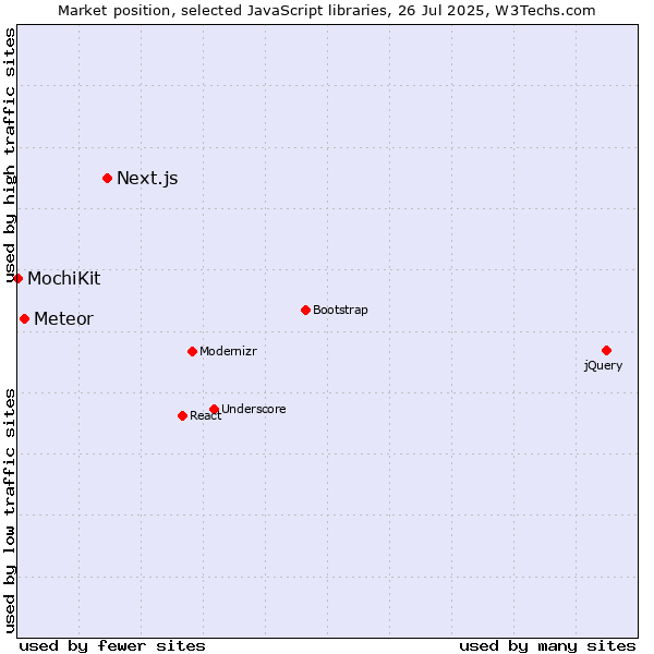 Market position of Next.js vs. Meteor vs. MochiKit