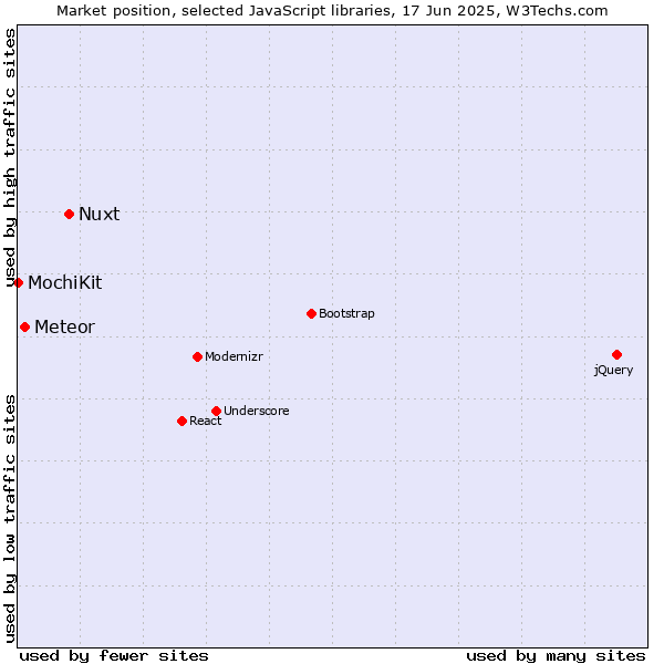 Market position of Nuxt vs. Meteor vs. MochiKit