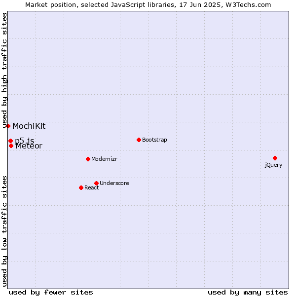 Market position of Meteor vs. p5.js vs. MochiKit